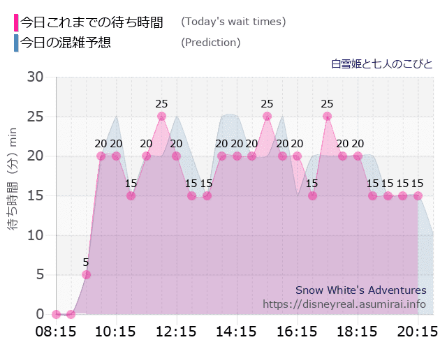 白雪姫と七人のこびとの今日これまでの待ち時間と本日の混雑予想のグラフ
