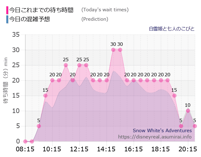 白雪姫と七人のこびとの今日これまでの待ち時間と本日の混雑予想のグラフ