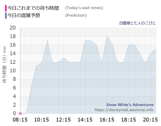 白雪姫と七人のこびとの今日これまでの待ち時間と本日の混雑予想のグラフ