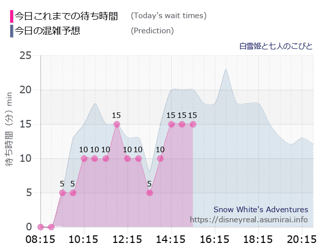 白雪姫と七人のこびとの今日これまでの待ち時間と本日の混雑予想のグラフ