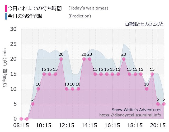 白雪姫と七人のこびとの今日これまでの待ち時間と本日の混雑予想のグラフ