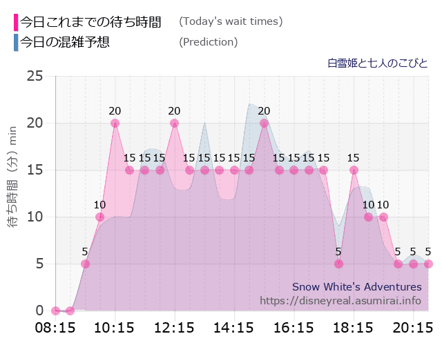 白雪姫と七人のこびとの今日これまでの待ち時間と本日の混雑予想のグラフ
