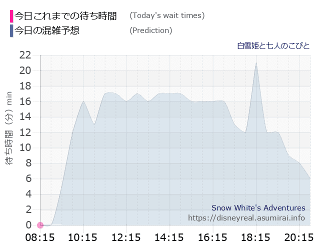 白雪姫と七人のこびとの今日これまでの待ち時間と本日の混雑予想のグラフ