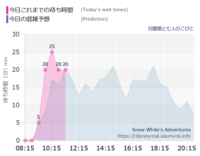 白雪姫と七人のこびとの今日これまでの待ち時間と本日の混雑予想のグラフ