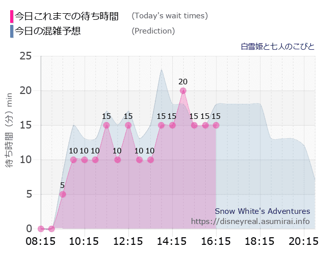 白雪姫と七人のこびとの今日これまでの待ち時間と本日の混雑予想のグラフ