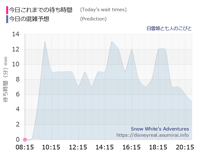 白雪姫と七人のこびとの今日これまでの待ち時間と本日の混雑予想のグラフ
