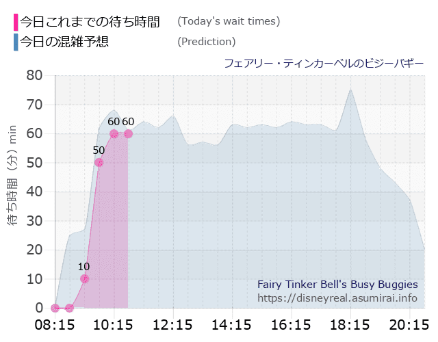 ティンカーベルのビジーバギーの今日これまでの待ち時間と本日の混雑予想のグラフ