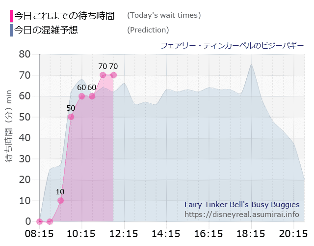 ティンカーベルのビジーバギーの今日これまでの待ち時間と本日の混雑予想のグラフ