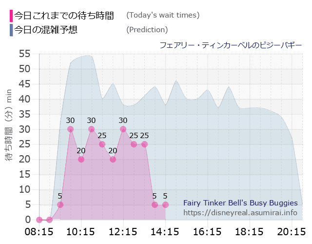 ティンカーベルのビジーバギーの今日これまでの待ち時間と本日の混雑予想のグラフ