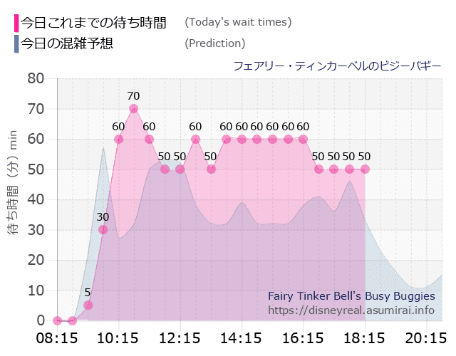 ティンカーベルのビジーバギーの今日これまでの待ち時間と本日の混雑予想のグラフ