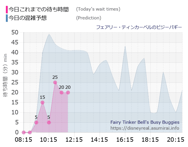 ティンカーベルのビジーバギーの今日これまでの待ち時間と本日の混雑予想のグラフ