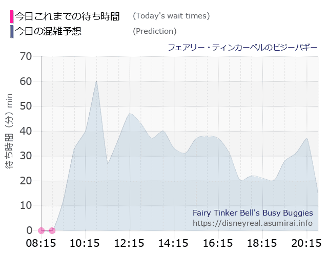 ティンカーベルのビジーバギーの今日これまでの待ち時間と本日の混雑予想のグラフ