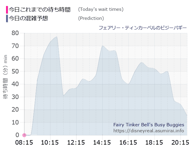 ティンカーベルのビジーバギーの今日これまでの待ち時間と本日の混雑予想のグラフ