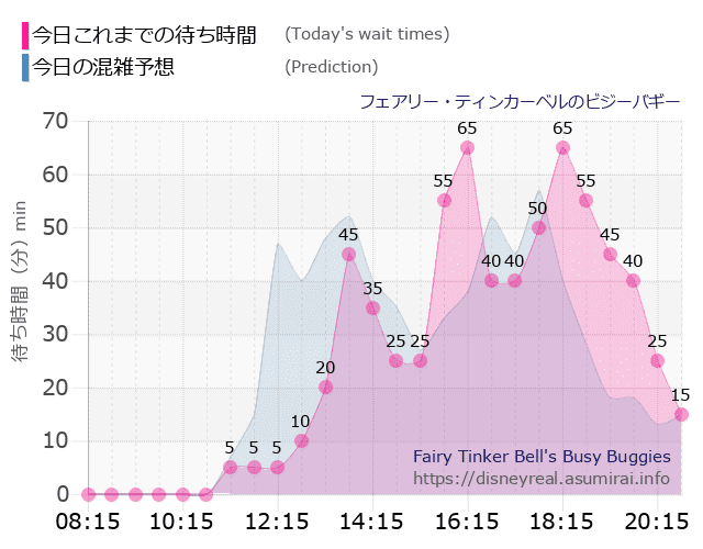 ティンカーベルのビジーバギーの今日これまでの待ち時間と本日の混雑予想のグラフ