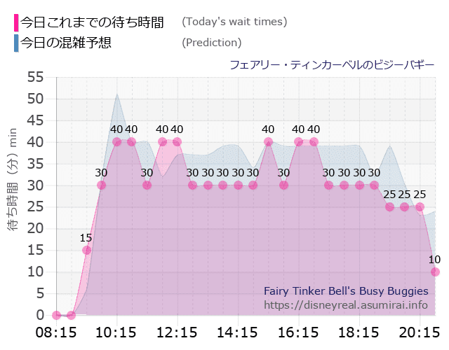 ティンカーベルのビジーバギーの今日これまでの待ち時間と本日の混雑予想のグラフ