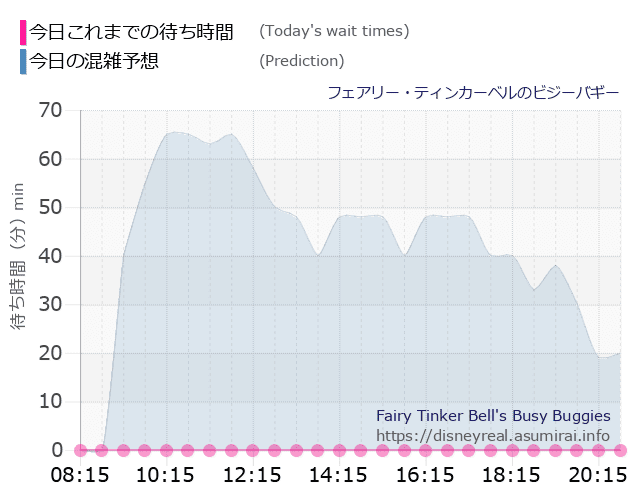 ティンカーベルのビジーバギーの今日これまでの待ち時間と本日の混雑予想のグラフ