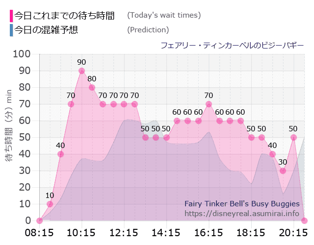 ティンカーベルのビジーバギーの今日これまでの待ち時間と本日の混雑予想のグラフ