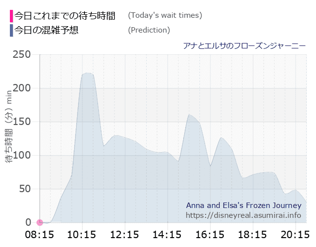 アナとエルサのフローズンジャーニーの今日これまでの待ち時間と本日の混雑予想のグラフ