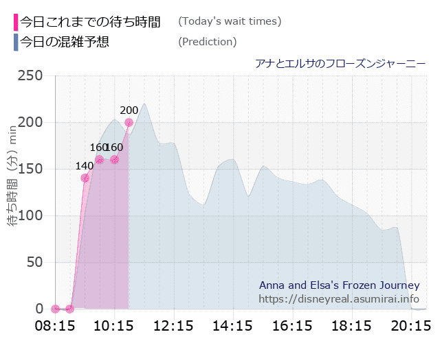 アナとエルサのフローズンジャーニーの今日これまでの待ち時間と本日の混雑予想のグラフ