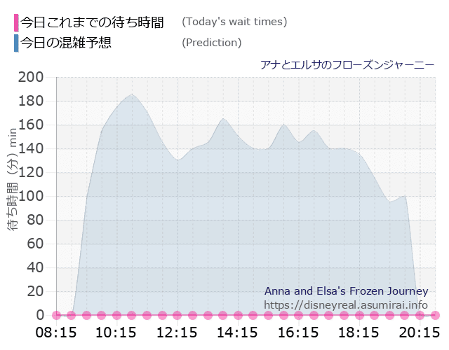 アナとエルサのフローズンジャーニーの今日これまでの待ち時間と本日の混雑予想のグラフ