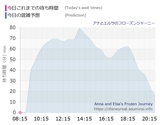 アナとエルサのフローズンジャーニーの今日これまでの待ち時間と本日の混雑予想のグラフ