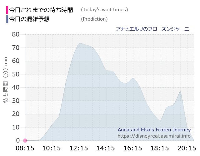 アナとエルサのフローズンジャーニーの今日これまでの待ち時間と本日の混雑予想のグラフ