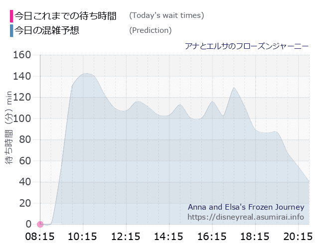 アナとエルサのフローズンジャーニーの今日これまでの待ち時間と本日の混雑予想のグラフ