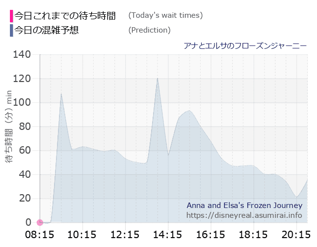 アナとエルサのフローズンジャーニーの今日これまでの待ち時間と本日の混雑予想のグラフ