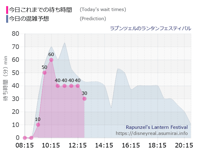 ラプンツェルのランタンフェスティバルの今日これまでの待ち時間と本日の混雑予想のグラフ