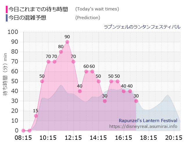 ラプンツェルのランタンフェスティバルの今日これまでの待ち時間と本日の混雑予想のグラフ