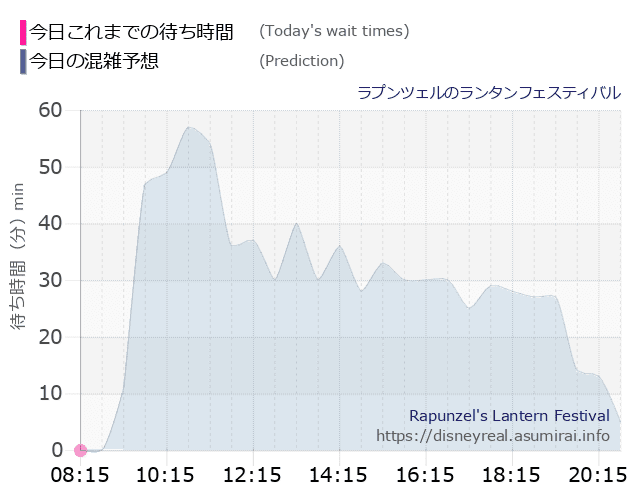 ラプンツェルのランタンフェスティバルの今日これまでの待ち時間と本日の混雑予想のグラフ