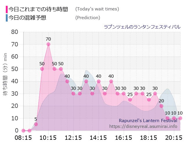 ラプンツェルのランタンフェスティバルの今日これまでの待ち時間と本日の混雑予想のグラフ