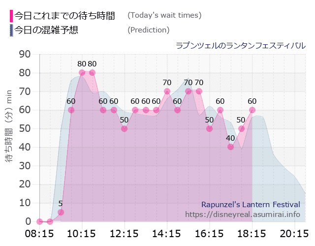 ラプンツェルのランタンフェスティバルの今日これまでの待ち時間と本日の混雑予想のグラフ