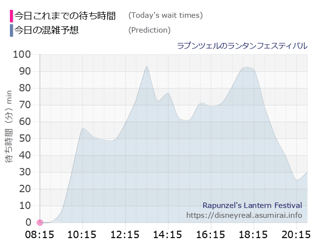 ラプンツェルのランタンフェスティバルの今日これまでの待ち時間と本日の混雑予想のグラフ
