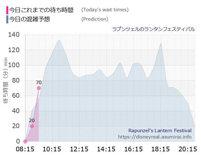 ラプンツェルのランタンフェスティバルの今日これまでの待ち時間と本日の混雑予想のグラフ