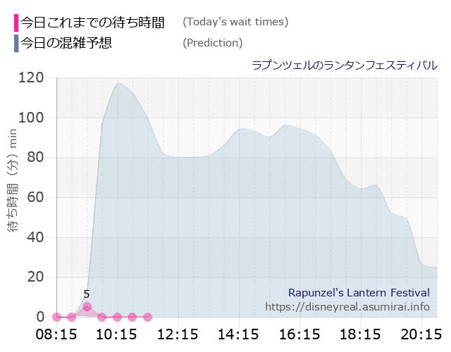 ラプンツェルのランタンフェスティバルの今日これまでの待ち時間と本日の混雑予想のグラフ
