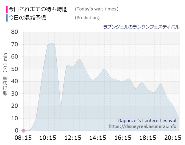 ラプンツェルのランタンフェスティバルの今日これまでの待ち時間と本日の混雑予想のグラフ