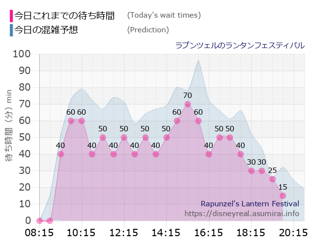 ラプンツェルのランタンフェスティバルの今日これまでの待ち時間と本日の混雑予想のグラフ