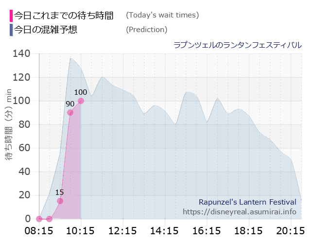 ラプンツェルのランタンフェスティバルの今日これまでの待ち時間と本日の混雑予想のグラフ