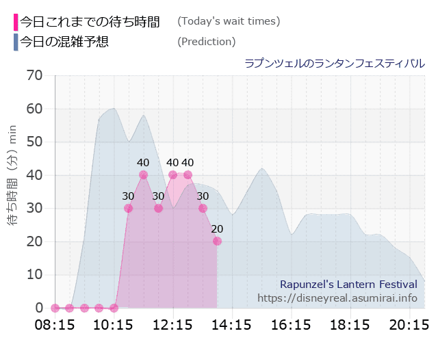 ラプンツェルのランタンフェスティバルの今日これまでの待ち時間と本日の混雑予想のグラフ