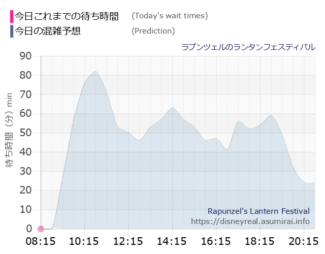 ラプンツェルのランタンフェスティバルの今日これまでの待ち時間と本日の混雑予想のグラフ