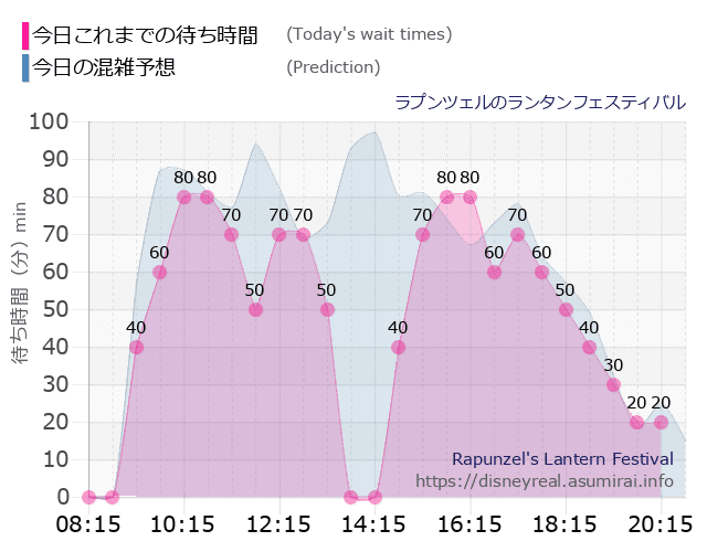 ラプンツェルのランタンフェスティバルの今日これまでの待ち時間と本日の混雑予想のグラフ