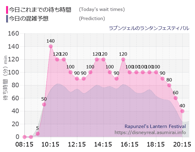 ラプンツェルのランタンフェスティバルの今日これまでの待ち時間と本日の混雑予想のグラフ