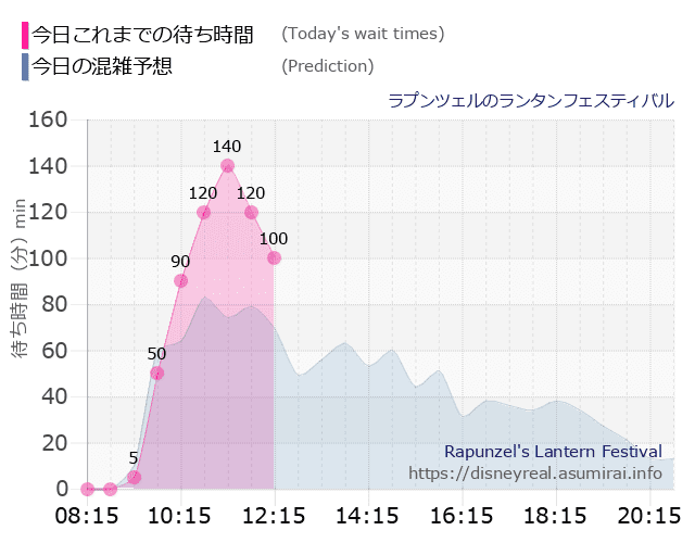ラプンツェルのランタンフェスティバルの今日これまでの待ち時間と本日の混雑予想のグラフ