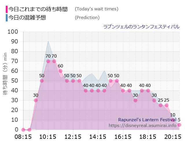 ラプンツェルのランタンフェスティバルの今日これまでの待ち時間と本日の混雑予想のグラフ