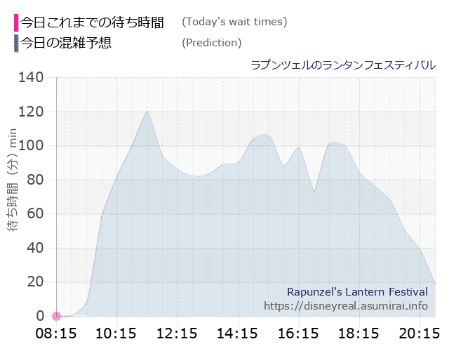 ラプンツェルのランタンフェスティバルの今日これまでの待ち時間と本日の混雑予想のグラフ
