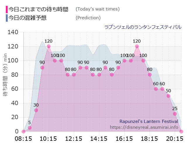 ラプンツェルのランタンフェスティバルの今日これまでの待ち時間と本日の混雑予想のグラフ