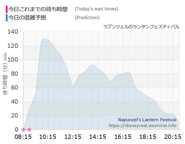 ラプンツェルのランタンフェスティバルの今日これまでの待ち時間と本日の混雑予想のグラフ