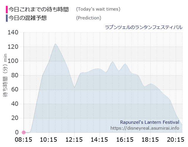 ラプンツェルのランタンフェスティバルの今日これまでの待ち時間と本日の混雑予想のグラフ