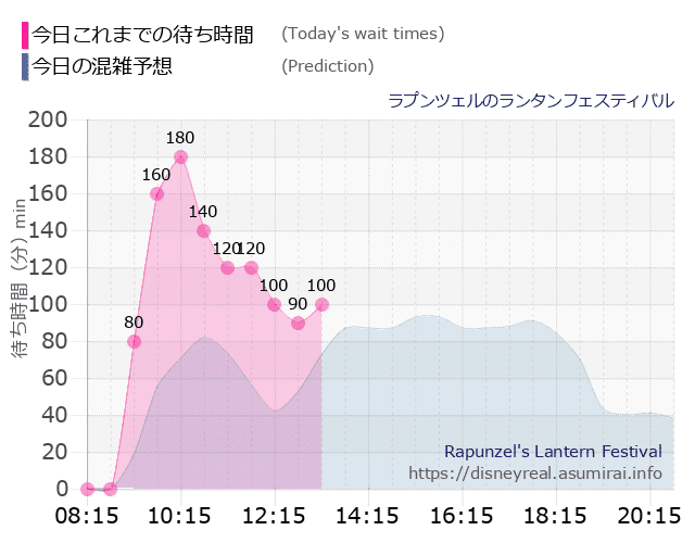 ラプンツェルのランタンフェスティバルの今日これまでの待ち時間と本日の混雑予想のグラフ